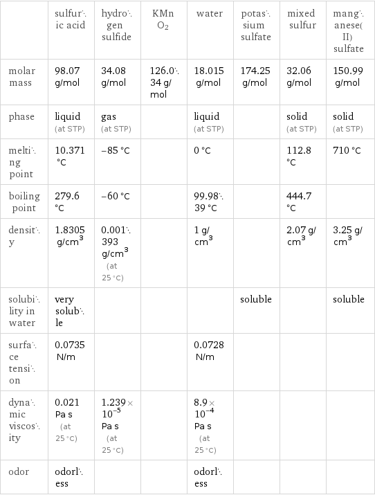  | sulfuric acid | hydrogen sulfide | KMnO2 | water | potassium sulfate | mixed sulfur | manganese(II) sulfate molar mass | 98.07 g/mol | 34.08 g/mol | 126.034 g/mol | 18.015 g/mol | 174.25 g/mol | 32.06 g/mol | 150.99 g/mol phase | liquid (at STP) | gas (at STP) | | liquid (at STP) | | solid (at STP) | solid (at STP) melting point | 10.371 °C | -85 °C | | 0 °C | | 112.8 °C | 710 °C boiling point | 279.6 °C | -60 °C | | 99.9839 °C | | 444.7 °C |  density | 1.8305 g/cm^3 | 0.001393 g/cm^3 (at 25 °C) | | 1 g/cm^3 | | 2.07 g/cm^3 | 3.25 g/cm^3 solubility in water | very soluble | | | | soluble | | soluble surface tension | 0.0735 N/m | | | 0.0728 N/m | | |  dynamic viscosity | 0.021 Pa s (at 25 °C) | 1.239×10^-5 Pa s (at 25 °C) | | 8.9×10^-4 Pa s (at 25 °C) | | |  odor | odorless | | | odorless | | | 