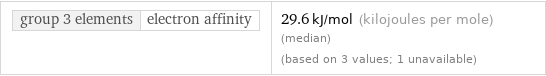 group 3 elements | electron affinity | 29.6 kJ/mol (kilojoules per mole) (median) (based on 3 values; 1 unavailable)