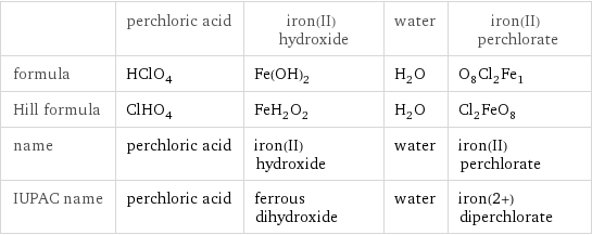  | perchloric acid | iron(II) hydroxide | water | iron(II) perchlorate formula | HClO_4 | Fe(OH)_2 | H_2O | O_8Cl_2Fe_1 Hill formula | ClHO_4 | FeH_2O_2 | H_2O | Cl_2FeO_8 name | perchloric acid | iron(II) hydroxide | water | iron(II) perchlorate IUPAC name | perchloric acid | ferrous dihydroxide | water | iron(2+) diperchlorate