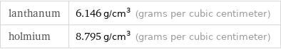 lanthanum | 6.146 g/cm^3 (grams per cubic centimeter) holmium | 8.795 g/cm^3 (grams per cubic centimeter)