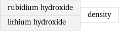 rubidium hydroxide lithium hydroxide | density