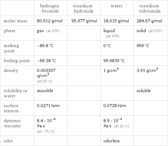 | hydrogen bromide | scandium hydroxide | water | scandium tribromide molar mass | 80.912 g/mol | 95.977 g/mol | 18.015 g/mol | 284.67 g/mol phase | gas (at STP) | | liquid (at STP) | solid (at STP) melting point | -86.8 °C | | 0 °C | 969 °C boiling point | -66.38 °C | | 99.9839 °C |  density | 0.003307 g/cm^3 (at 25 °C) | | 1 g/cm^3 | 3.91 g/cm^3 solubility in water | miscible | | | soluble surface tension | 0.0271 N/m | | 0.0728 N/m |  dynamic viscosity | 8.4×10^-4 Pa s (at -75 °C) | | 8.9×10^-4 Pa s (at 25 °C) |  odor | | | odorless | 