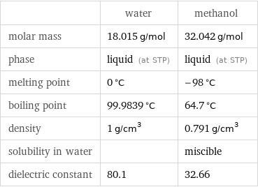  | water | methanol molar mass | 18.015 g/mol | 32.042 g/mol phase | liquid (at STP) | liquid (at STP) melting point | 0 °C | -98 °C boiling point | 99.9839 °C | 64.7 °C density | 1 g/cm^3 | 0.791 g/cm^3 solubility in water | | miscible dielectric constant | 80.1 | 32.66