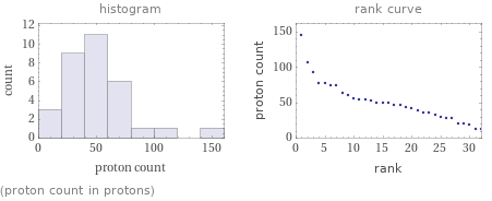   (proton count in protons)