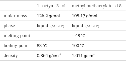  | 1-octyn-3-ol | methyl methacrylate-d 8 molar mass | 126.2 g/mol | 108.17 g/mol phase | liquid (at STP) | liquid (at STP) melting point | | -48 °C boiling point | 83 °C | 100 °C density | 0.864 g/cm^3 | 1.011 g/cm^3