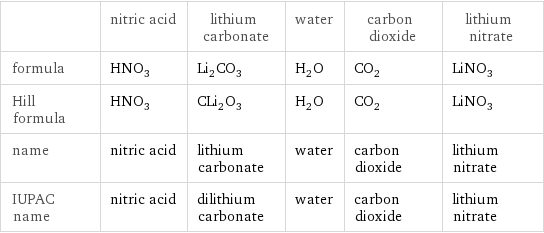  | nitric acid | lithium carbonate | water | carbon dioxide | lithium nitrate formula | HNO_3 | Li_2CO_3 | H_2O | CO_2 | LiNO_3 Hill formula | HNO_3 | CLi_2O_3 | H_2O | CO_2 | LiNO_3 name | nitric acid | lithium carbonate | water | carbon dioxide | lithium nitrate IUPAC name | nitric acid | dilithium carbonate | water | carbon dioxide | lithium nitrate