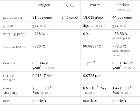  | oxygen | C2H10 | water | carbon dioxide molar mass | 31.998 g/mol | 34.1 g/mol | 18.015 g/mol | 44.009 g/mol phase | gas (at STP) | | liquid (at STP) | gas (at STP) melting point | -218 °C | | 0 °C | -56.56 °C (at triple point) boiling point | -183 °C | | 99.9839 °C | -78.5 °C (at sublimation point) density | 0.001429 g/cm^3 (at 0 °C) | | 1 g/cm^3 | 0.00184212 g/cm^3 (at 20 °C) surface tension | 0.01347 N/m | | 0.0728 N/m |  dynamic viscosity | 2.055×10^-5 Pa s (at 25 °C) | | 8.9×10^-4 Pa s (at 25 °C) | 1.491×10^-5 Pa s (at 25 °C) odor | odorless | | odorless | odorless