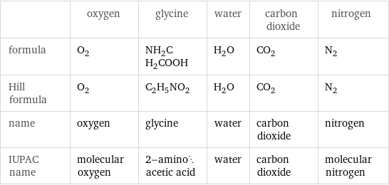  | oxygen | glycine | water | carbon dioxide | nitrogen formula | O_2 | NH_2CH_2COOH | H_2O | CO_2 | N_2 Hill formula | O_2 | C_2H_5NO_2 | H_2O | CO_2 | N_2 name | oxygen | glycine | water | carbon dioxide | nitrogen IUPAC name | molecular oxygen | 2-aminoacetic acid | water | carbon dioxide | molecular nitrogen