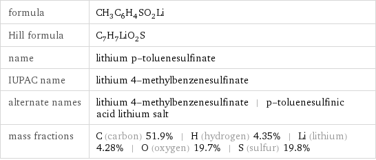 formula | CH_3C_6H_4SO_2Li Hill formula | C_7H_7LiO_2S name | lithium p-toluenesulfinate IUPAC name | lithium 4-methylbenzenesulfinate alternate names | lithium 4-methylbenzenesulfinate | p-toluenesulfinic acid lithium salt mass fractions | C (carbon) 51.9% | H (hydrogen) 4.35% | Li (lithium) 4.28% | O (oxygen) 19.7% | S (sulfur) 19.8%