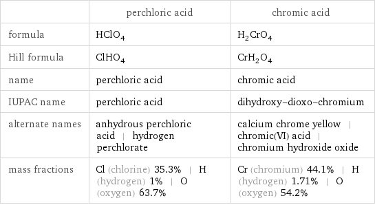  | perchloric acid | chromic acid formula | HClO_4 | H_2CrO_4 Hill formula | ClHO_4 | CrH_2O_4 name | perchloric acid | chromic acid IUPAC name | perchloric acid | dihydroxy-dioxo-chromium alternate names | anhydrous perchloric acid | hydrogen perchlorate | calcium chrome yellow | chromic(VI) acid | chromium hydroxide oxide mass fractions | Cl (chlorine) 35.3% | H (hydrogen) 1% | O (oxygen) 63.7% | Cr (chromium) 44.1% | H (hydrogen) 1.71% | O (oxygen) 54.2%