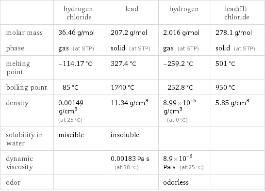  | hydrogen chloride | lead | hydrogen | lead(II) chloride molar mass | 36.46 g/mol | 207.2 g/mol | 2.016 g/mol | 278.1 g/mol phase | gas (at STP) | solid (at STP) | gas (at STP) | solid (at STP) melting point | -114.17 °C | 327.4 °C | -259.2 °C | 501 °C boiling point | -85 °C | 1740 °C | -252.8 °C | 950 °C density | 0.00149 g/cm^3 (at 25 °C) | 11.34 g/cm^3 | 8.99×10^-5 g/cm^3 (at 0 °C) | 5.85 g/cm^3 solubility in water | miscible | insoluble | |  dynamic viscosity | | 0.00183 Pa s (at 38 °C) | 8.9×10^-6 Pa s (at 25 °C) |  odor | | | odorless | 