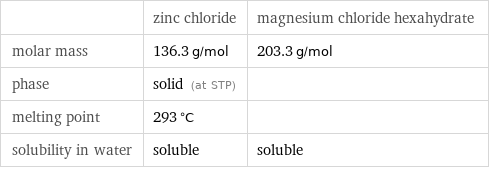  | zinc chloride | magnesium chloride hexahydrate molar mass | 136.3 g/mol | 203.3 g/mol phase | solid (at STP) |  melting point | 293 °C |  solubility in water | soluble | soluble