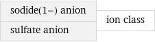 sodide(1-) anion sulfate anion | ion class