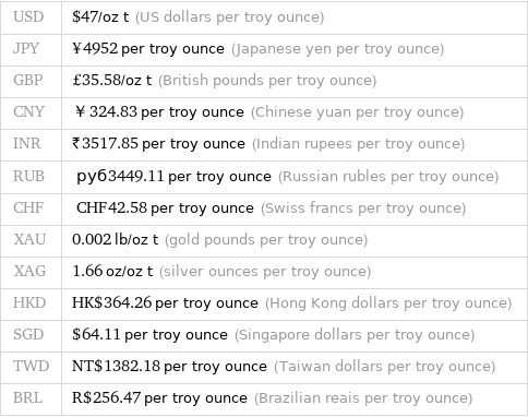 USD | $47/oz t (US dollars per troy ounce) JPY | ¥4952 per troy ounce (Japanese yen per troy ounce) GBP | £35.58/oz t (British pounds per troy ounce) CNY | ￥324.83 per troy ounce (Chinese yuan per troy ounce) INR | ₹3517.85 per troy ounce (Indian rupees per troy ounce) RUB | руб3449.11 per troy ounce (Russian rubles per troy ounce) CHF | CHF42.58 per troy ounce (Swiss francs per troy ounce) XAU | 0.002 lb/oz t (gold pounds per troy ounce) XAG | 1.66 oz/oz t (silver ounces per troy ounce) HKD | HK$364.26 per troy ounce (Hong Kong dollars per troy ounce) SGD | $64.11 per troy ounce (Singapore dollars per troy ounce) TWD | NT$1382.18 per troy ounce (Taiwan dollars per troy ounce) BRL | R$256.47 per troy ounce (Brazilian reais per troy ounce)