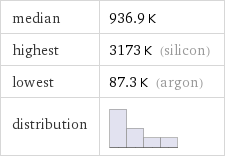 median | 936.9 K highest | 3173 K (silicon) lowest | 87.3 K (argon) distribution | 