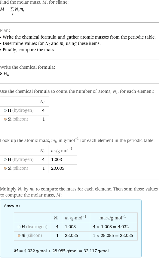 Find the molar mass, M, for silane: M = sum _iN_im_i Plan: • Write the chemical formula and gather atomic masses from the periodic table. • Determine values for N_i and m_i using these items. • Finally, compute the mass. Write the chemical formula: SiH_4 Use the chemical formula to count the number of atoms, N_i, for each element:  | N_i  H (hydrogen) | 4  Si (silicon) | 1 Look up the atomic mass, m_i, in g·mol^(-1) for each element in the periodic table:  | N_i | m_i/g·mol^(-1)  H (hydrogen) | 4 | 1.008  Si (silicon) | 1 | 28.085 Multiply N_i by m_i to compute the mass for each element. Then sum those values to compute the molar mass, M: Answer: |   | | N_i | m_i/g·mol^(-1) | mass/g·mol^(-1)  H (hydrogen) | 4 | 1.008 | 4 × 1.008 = 4.032  Si (silicon) | 1 | 28.085 | 1 × 28.085 = 28.085  M = 4.032 g/mol + 28.085 g/mol = 32.117 g/mol