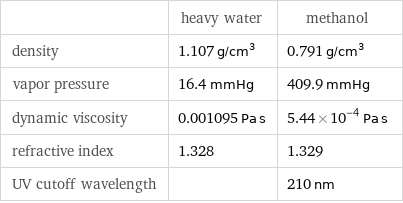  | heavy water | methanol density | 1.107 g/cm^3 | 0.791 g/cm^3 vapor pressure | 16.4 mmHg | 409.9 mmHg dynamic viscosity | 0.001095 Pa s | 5.44×10^-4 Pa s refractive index | 1.328 | 1.329 UV cutoff wavelength | | 210 nm