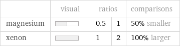  | visual | ratios | | comparisons magnesium | | 0.5 | 1 | 50% smaller xenon | | 1 | 2 | 100% larger