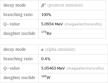 decay mode | β^+ (positron emission) branching ratio | 100% Q-value | 5.0934 MeV (megaelectronvolts) daughter nuclide | Re-173 decay mode | α (alpha emission) branching ratio | 0.4% Q-value | 5.05463 MeV (megaelectronvolts) daughter nuclide | W-169