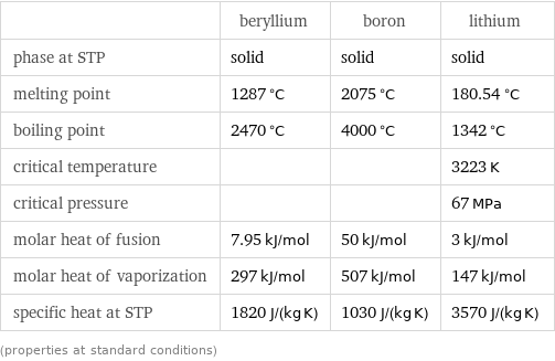  | beryllium | boron | lithium phase at STP | solid | solid | solid melting point | 1287 °C | 2075 °C | 180.54 °C boiling point | 2470 °C | 4000 °C | 1342 °C critical temperature | | | 3223 K critical pressure | | | 67 MPa molar heat of fusion | 7.95 kJ/mol | 50 kJ/mol | 3 kJ/mol molar heat of vaporization | 297 kJ/mol | 507 kJ/mol | 147 kJ/mol specific heat at STP | 1820 J/(kg K) | 1030 J/(kg K) | 3570 J/(kg K) (properties at standard conditions)