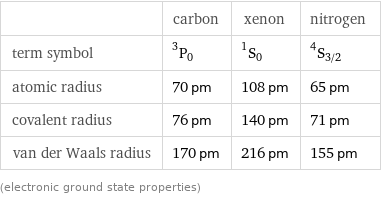  | carbon | xenon | nitrogen term symbol | ^3P_0 | ^1S_0 | ^4S_(3/2) atomic radius | 70 pm | 108 pm | 65 pm covalent radius | 76 pm | 140 pm | 71 pm van der Waals radius | 170 pm | 216 pm | 155 pm (electronic ground state properties)