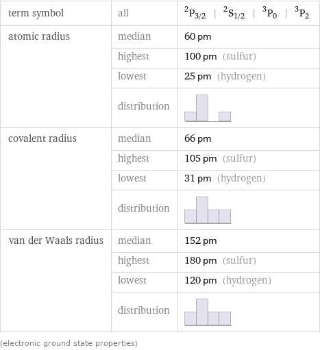 term symbol | all | ^2P_(3/2) | ^2S_(1/2) | ^3P_0 | ^3P_2 atomic radius | median | 60 pm  | highest | 100 pm (sulfur)  | lowest | 25 pm (hydrogen)  | distribution |  covalent radius | median | 66 pm  | highest | 105 pm (sulfur)  | lowest | 31 pm (hydrogen)  | distribution |  van der Waals radius | median | 152 pm  | highest | 180 pm (sulfur)  | lowest | 120 pm (hydrogen)  | distribution |  (electronic ground state properties)