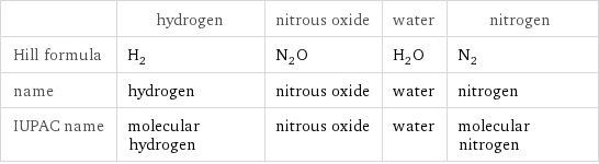  | hydrogen | nitrous oxide | water | nitrogen Hill formula | H_2 | N_2O | H_2O | N_2 name | hydrogen | nitrous oxide | water | nitrogen IUPAC name | molecular hydrogen | nitrous oxide | water | molecular nitrogen