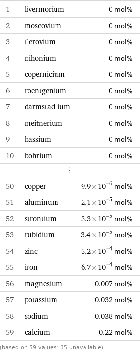 1 | livermorium | 0 mol% 2 | moscovium | 0 mol% 3 | flerovium | 0 mol% 4 | nihonium | 0 mol% 5 | copernicium | 0 mol% 6 | roentgenium | 0 mol% 7 | darmstadtium | 0 mol% 8 | meitnerium | 0 mol% 9 | hassium | 0 mol% 10 | bohrium | 0 mol% ⋮ | |  50 | copper | 9.9×10^-6 mol% 51 | aluminum | 2.1×10^-5 mol% 52 | strontium | 3.3×10^-5 mol% 53 | rubidium | 3.4×10^-5 mol% 54 | zinc | 3.2×10^-4 mol% 55 | iron | 6.7×10^-4 mol% 56 | magnesium | 0.007 mol% 57 | potassium | 0.032 mol% 58 | sodium | 0.038 mol% 59 | calcium | 0.22 mol% (based on 59 values; 35 unavailable)