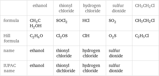  | ethanol | thionyl chloride | hydrogen chloride | sulfur dioxide | CH3CH2Cl formula | CH_3CH_2OH | SOCl_2 | HCl | SO_2 | CH3CH2Cl Hill formula | C_2H_6O | Cl_2OS | ClH | O_2S | C2H5Cl name | ethanol | thionyl chloride | hydrogen chloride | sulfur dioxide |  IUPAC name | ethanol | thionyl dichloride | hydrogen chloride | sulfur dioxide | 