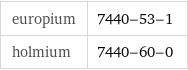 europium | 7440-53-1 holmium | 7440-60-0