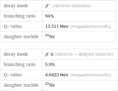 decay mode | β^- (electron emission) branching ratio | 94% Q-value | 13.511 MeV (megaelectronvolts) daughter nuclide | Ne-24 decay mode | β^-n (electron + delayed neutron) branching ratio | 5.9% Q-value | 4.6423 MeV (megaelectronvolts) daughter nuclide | Ne-23