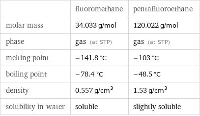  | fluoromethane | pentafluoroethane molar mass | 34.033 g/mol | 120.022 g/mol phase | gas (at STP) | gas (at STP) melting point | -141.8 °C | -103 °C boiling point | -78.4 °C | -48.5 °C density | 0.557 g/cm^3 | 1.53 g/cm^3 solubility in water | soluble | slightly soluble