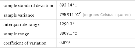 sample standard deviation | 892.14 °C sample variance | 795911 °C^2 (degrees Celsius squared) interquartile range | 1290.3 °C sample range | 3809.1 °C coefficient of variation | 0.879