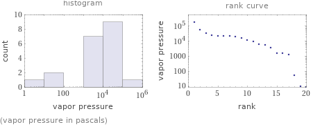   (vapor pressure in pascals)