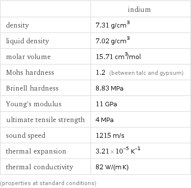  | indium density | 7.31 g/cm^3 liquid density | 7.02 g/cm^3 molar volume | 15.71 cm^3/mol Mohs hardness | 1.2 (between talc and gypsum) Brinell hardness | 8.83 MPa Young's modulus | 11 GPa ultimate tensile strength | 4 MPa sound speed | 1215 m/s thermal expansion | 3.21×10^-5 K^(-1) thermal conductivity | 82 W/(m K) (properties at standard conditions)