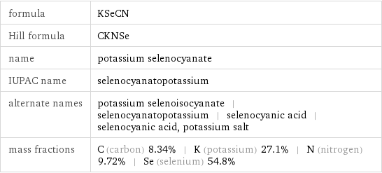 formula | KSeCN Hill formula | CKNSe name | potassium selenocyanate IUPAC name | selenocyanatopotassium alternate names | potassium selenoisocyanate | selenocyanatopotassium | selenocyanic acid | selenocyanic acid, potassium salt mass fractions | C (carbon) 8.34% | K (potassium) 27.1% | N (nitrogen) 9.72% | Se (selenium) 54.8%