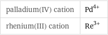 palladium(IV) cation | Pd^(4+) rhenium(III) cation | Re^(3+)