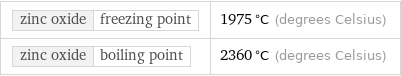 zinc oxide | freezing point | 1975 °C (degrees Celsius) zinc oxide | boiling point | 2360 °C (degrees Celsius)