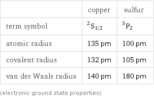  | copper | sulfur term symbol | ^2S_(1/2) | ^3P_2 atomic radius | 135 pm | 100 pm covalent radius | 132 pm | 105 pm van der Waals radius | 140 pm | 180 pm (electronic ground state properties)