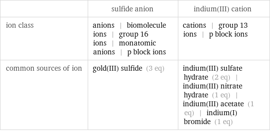  | sulfide anion | indium(III) cation ion class | anions | biomolecule ions | group 16 ions | monatomic anions | p block ions | cations | group 13 ions | p block ions common sources of ion | gold(III) sulfide (3 eq) | indium(III) sulfate hydrate (2 eq) | indium(III) nitrate hydrate (1 eq) | indium(III) acetate (1 eq) | indium(I) bromide (1 eq)