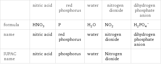  | nitric acid | red phosphorus | water | nitrogen dioxide | dihydrogen phosphate anion formula | HNO_3 | P | H_2O | NO_2 | (H_2PO_4)^- name | nitric acid | red phosphorus | water | nitrogen dioxide | dihydrogen phosphate anion IUPAC name | nitric acid | phosphorus | water | Nitrogen dioxide | 