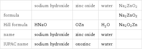  | sodium hydroxide | zinc oxide | water | Na2ZnO2 formula | | | | Na2ZnO2 Hill formula | HNaO | OZn | H_2O | Na2O2Zn name | sodium hydroxide | zinc oxide | water |  IUPAC name | sodium hydroxide | oxozinc | water | 