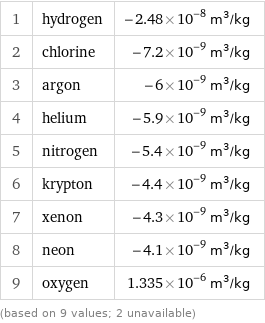 1 | hydrogen | -2.48×10^-8 m^3/kg 2 | chlorine | -7.2×10^-9 m^3/kg 3 | argon | -6×10^-9 m^3/kg 4 | helium | -5.9×10^-9 m^3/kg 5 | nitrogen | -5.4×10^-9 m^3/kg 6 | krypton | -4.4×10^-9 m^3/kg 7 | xenon | -4.3×10^-9 m^3/kg 8 | neon | -4.1×10^-9 m^3/kg 9 | oxygen | 1.335×10^-6 m^3/kg (based on 9 values; 2 unavailable)