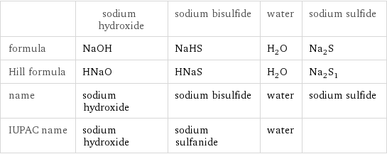  | sodium hydroxide | sodium bisulfide | water | sodium sulfide formula | NaOH | NaHS | H_2O | Na_2S Hill formula | HNaO | HNaS | H_2O | Na_2S_1 name | sodium hydroxide | sodium bisulfide | water | sodium sulfide IUPAC name | sodium hydroxide | sodium sulfanide | water | 