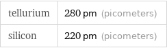 tellurium | 280 pm (picometers) silicon | 220 pm (picometers)