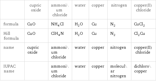  | cupric oxide | ammonium chloride | water | copper | nitrogen | copper(II) chloride formula | CuO | NH_4Cl | H_2O | Cu | N_2 | CuCl_2 Hill formula | CuO | ClH_4N | H_2O | Cu | N_2 | Cl_2Cu name | cupric oxide | ammonium chloride | water | copper | nitrogen | copper(II) chloride IUPAC name | | ammonium chloride | water | copper | molecular nitrogen | dichlorocopper