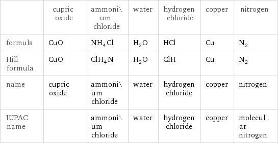  | cupric oxide | ammonium chloride | water | hydrogen chloride | copper | nitrogen formula | CuO | NH_4Cl | H_2O | HCl | Cu | N_2 Hill formula | CuO | ClH_4N | H_2O | ClH | Cu | N_2 name | cupric oxide | ammonium chloride | water | hydrogen chloride | copper | nitrogen IUPAC name | | ammonium chloride | water | hydrogen chloride | copper | molecular nitrogen