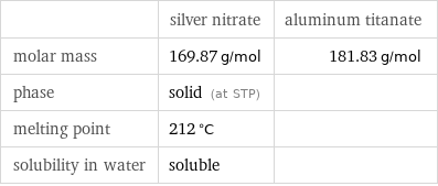  | silver nitrate | aluminum titanate molar mass | 169.87 g/mol | 181.83 g/mol phase | solid (at STP) |  melting point | 212 °C |  solubility in water | soluble | 