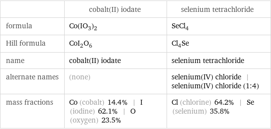  | cobalt(II) iodate | selenium tetrachloride formula | Co(IO_3)_2 | SeCl_4 Hill formula | CoI_2O_6 | Cl_4Se name | cobalt(II) iodate | selenium tetrachloride alternate names | (none) | selenium(IV) chloride | selenium(IV) chloride (1:4) mass fractions | Co (cobalt) 14.4% | I (iodine) 62.1% | O (oxygen) 23.5% | Cl (chlorine) 64.2% | Se (selenium) 35.8%