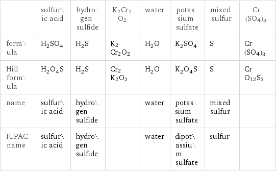  | sulfuric acid | hydrogen sulfide | K2Cr2O2 | water | potassium sulfate | mixed sulfur | Cr(SO4)3 formula | H_2SO_4 | H_2S | K2Cr2O2 | H_2O | K_2SO_4 | S | Cr(SO4)3 Hill formula | H_2O_4S | H_2S | Cr2K2O2 | H_2O | K_2O_4S | S | CrO12S3 name | sulfuric acid | hydrogen sulfide | | water | potassium sulfate | mixed sulfur |  IUPAC name | sulfuric acid | hydrogen sulfide | | water | dipotassium sulfate | sulfur | 